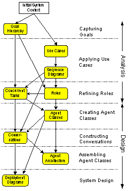 Outline of MaSE models and steps